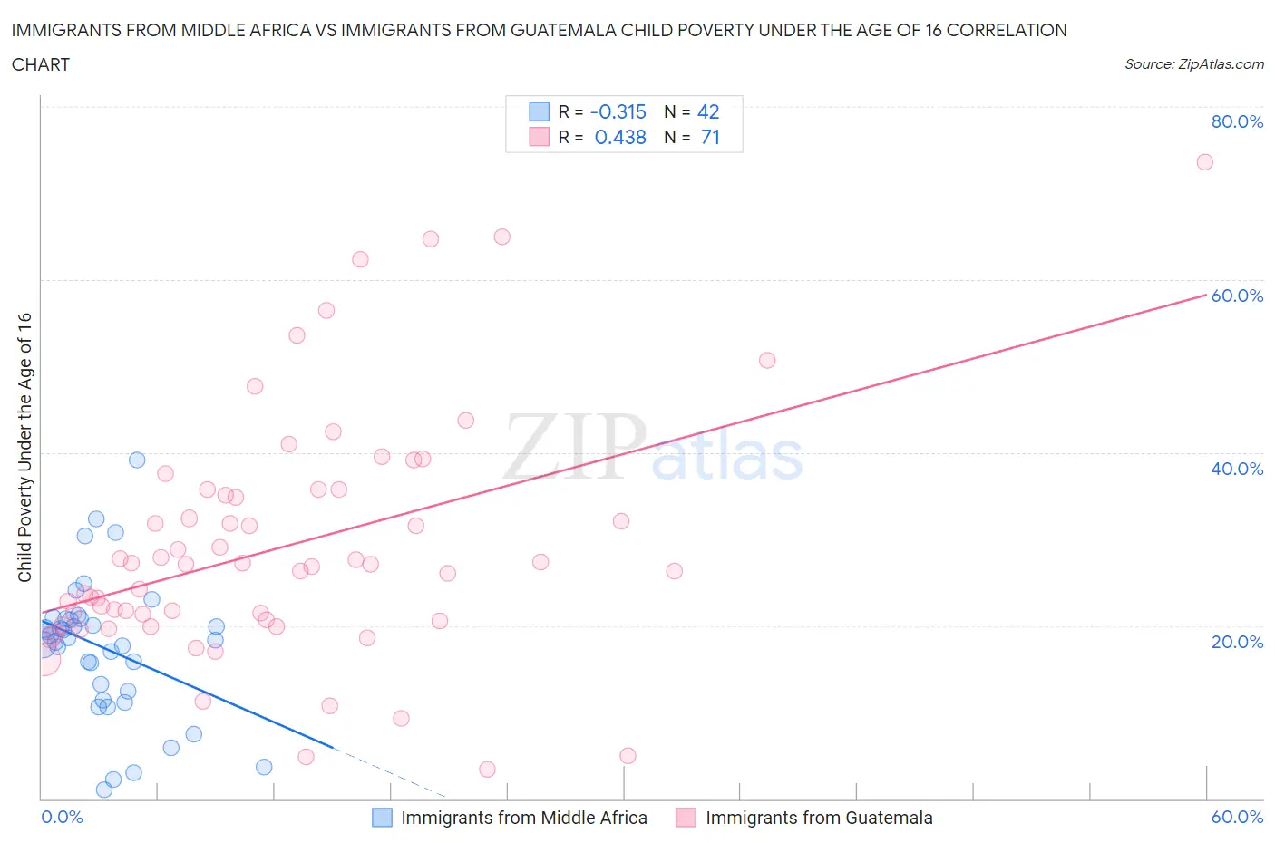 Immigrants from Middle Africa vs Immigrants from Guatemala Child Poverty Under the Age of 16