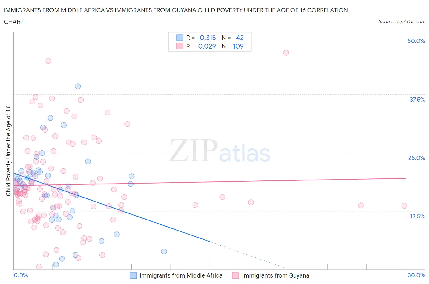 Immigrants from Middle Africa vs Immigrants from Guyana Child Poverty Under the Age of 16