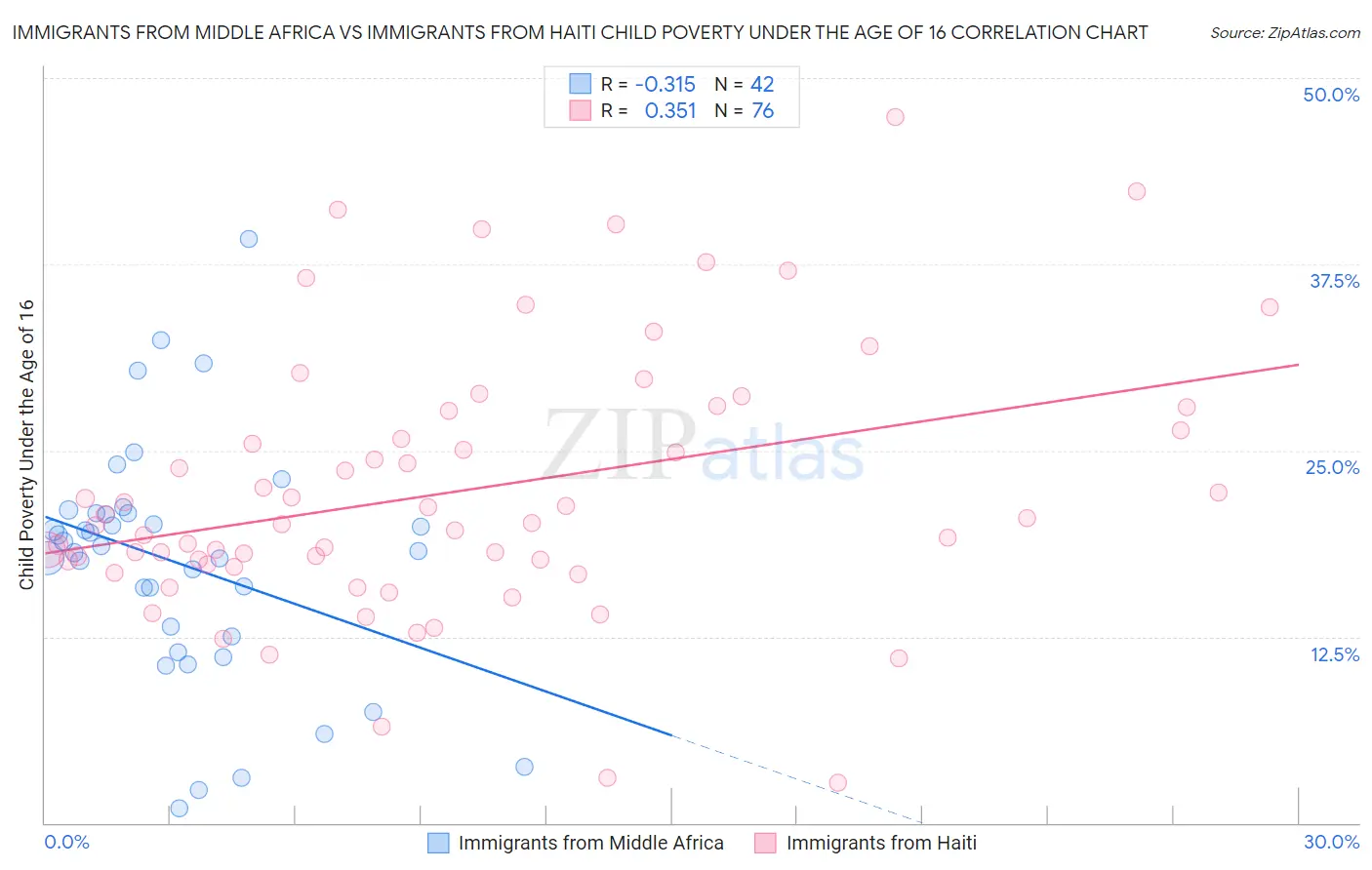 Immigrants from Middle Africa vs Immigrants from Haiti Child Poverty Under the Age of 16