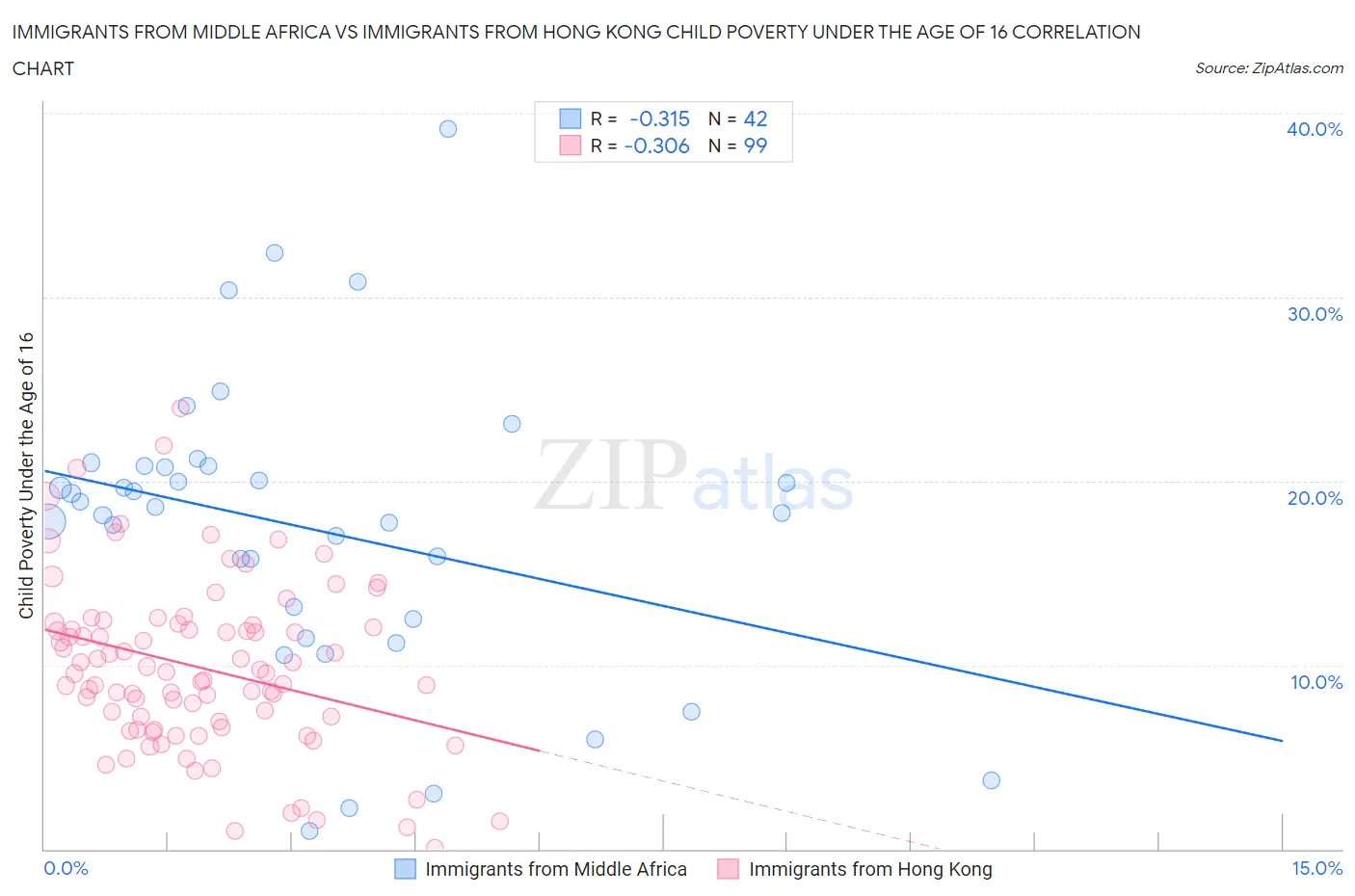 Immigrants from Middle Africa vs Immigrants from Hong Kong Child Poverty Under the Age of 16
