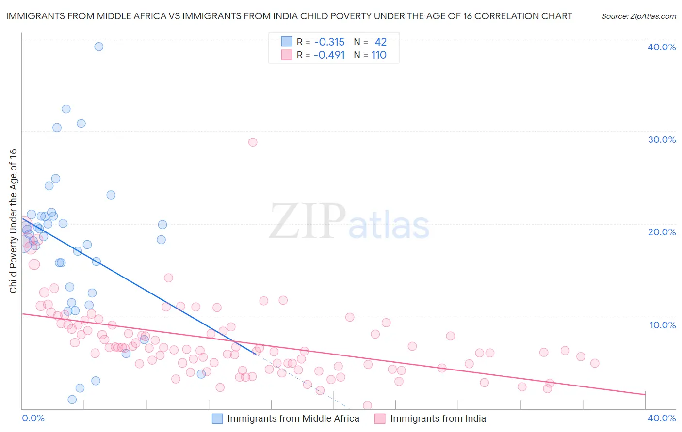 Immigrants from Middle Africa vs Immigrants from India Child Poverty Under the Age of 16