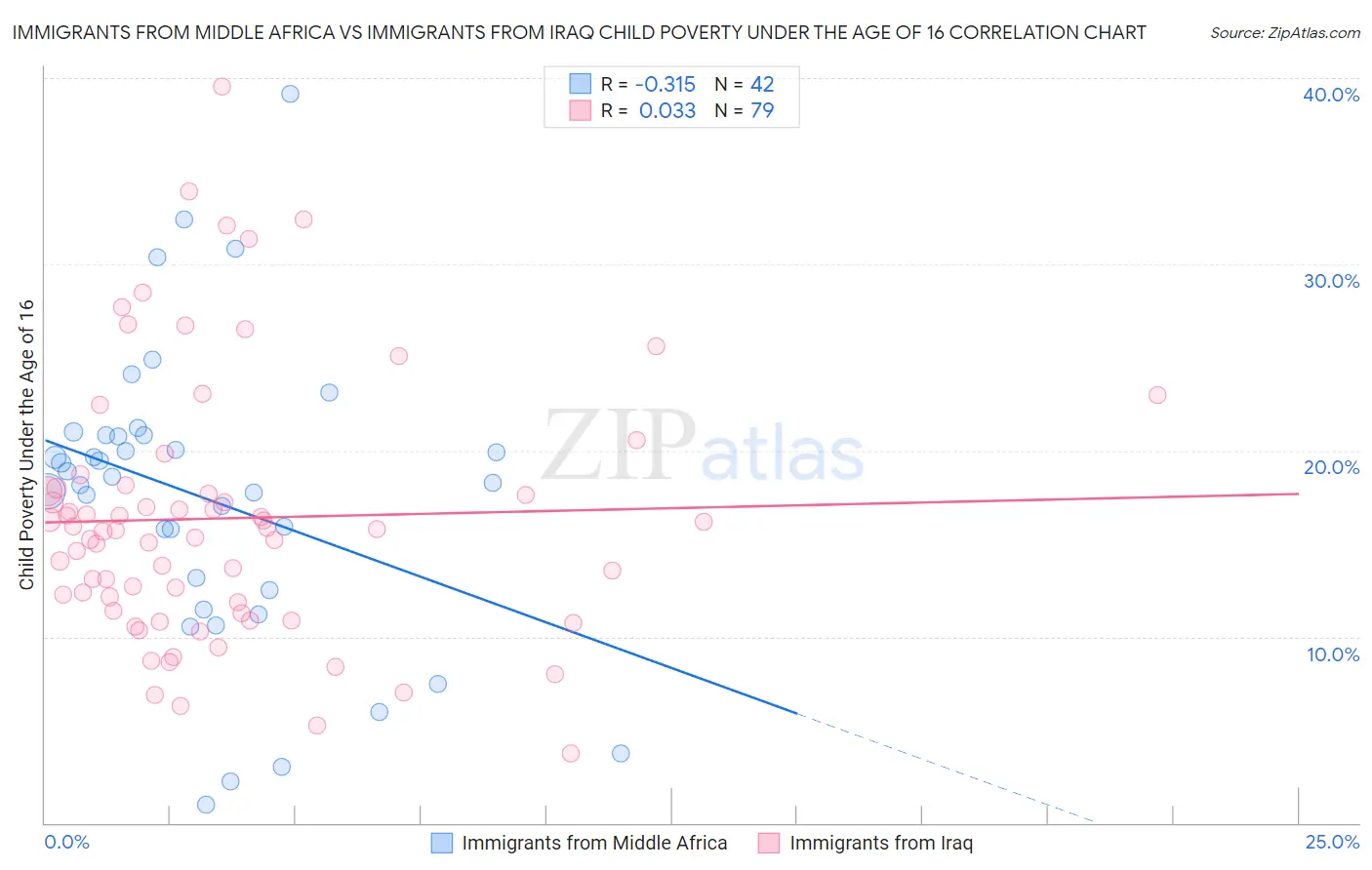 Immigrants from Middle Africa vs Immigrants from Iraq Child Poverty Under the Age of 16