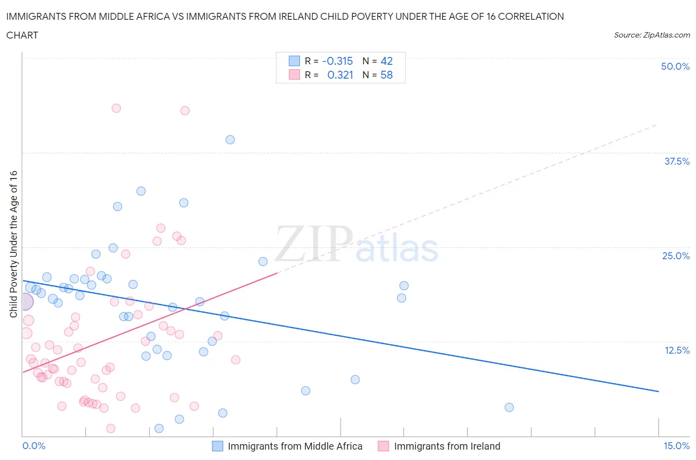Immigrants from Middle Africa vs Immigrants from Ireland Child Poverty Under the Age of 16