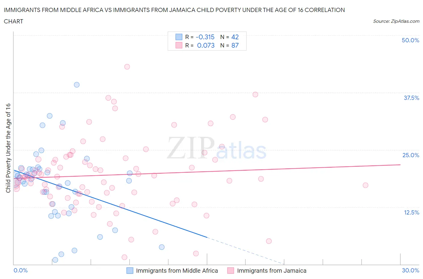 Immigrants from Middle Africa vs Immigrants from Jamaica Child Poverty Under the Age of 16