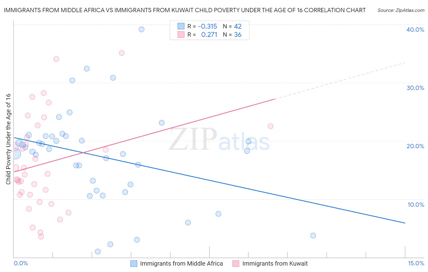 Immigrants from Middle Africa vs Immigrants from Kuwait Child Poverty Under the Age of 16