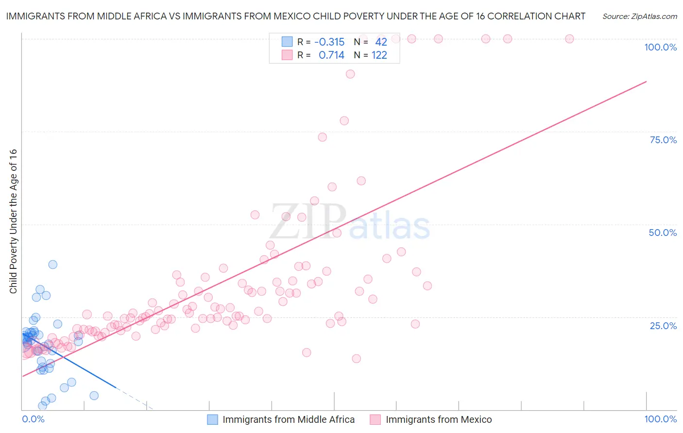 Immigrants from Middle Africa vs Immigrants from Mexico Child Poverty Under the Age of 16