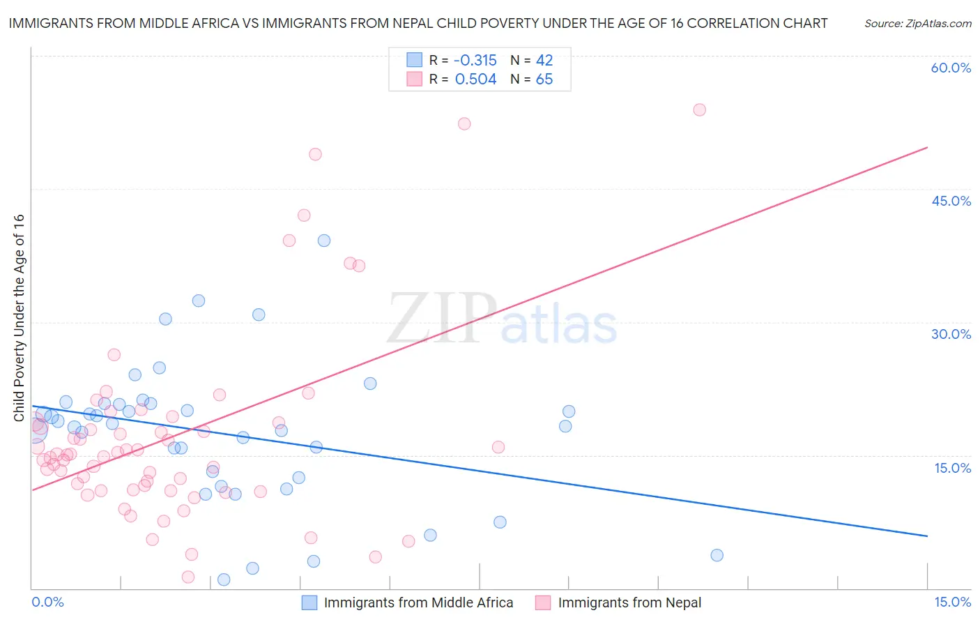 Immigrants from Middle Africa vs Immigrants from Nepal Child Poverty Under the Age of 16