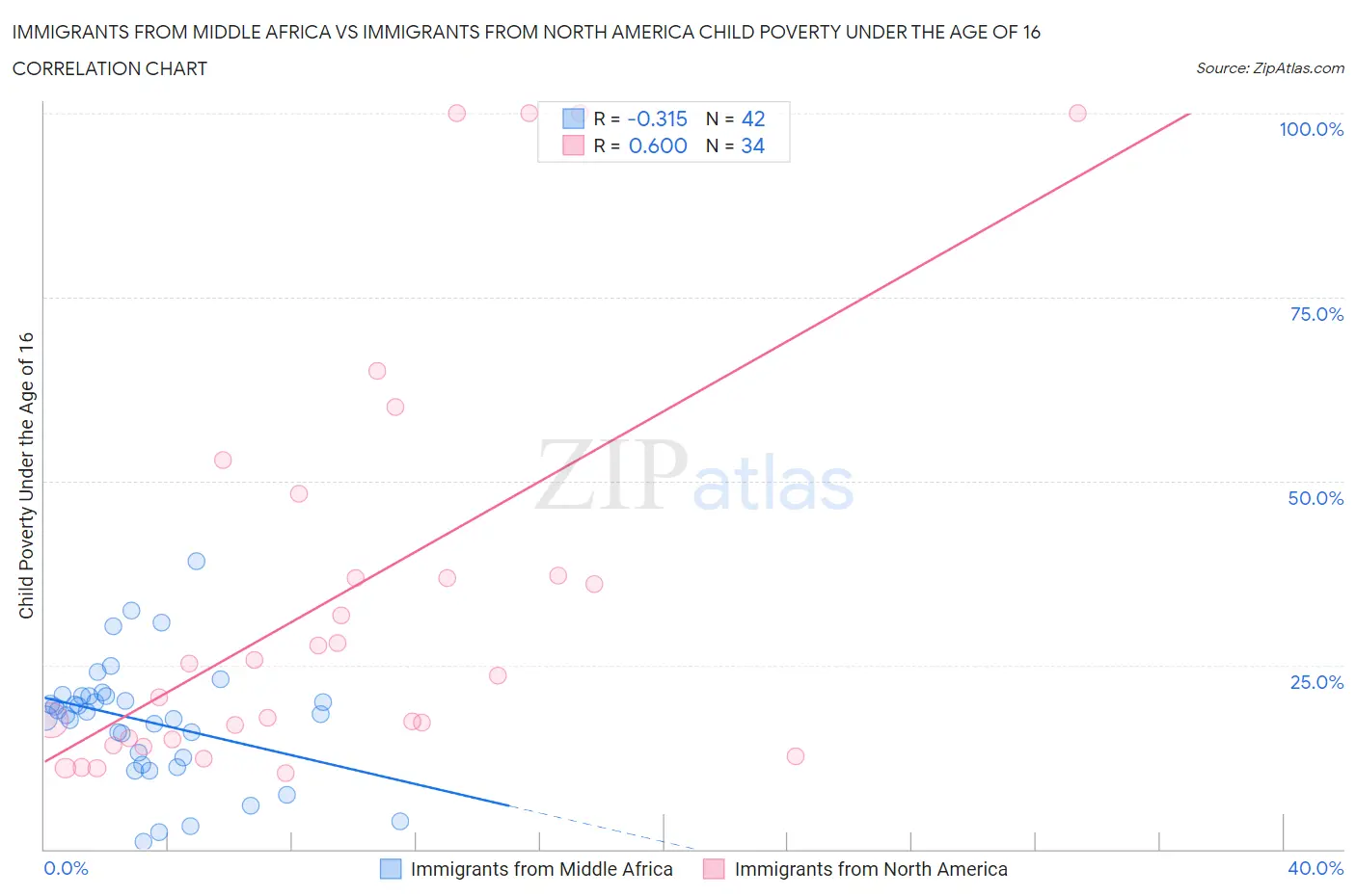 Immigrants from Middle Africa vs Immigrants from North America Child Poverty Under the Age of 16