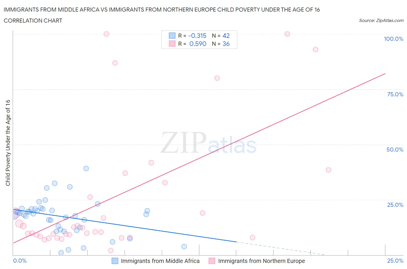 Immigrants from Middle Africa vs Immigrants from Northern Europe Child Poverty Under the Age of 16