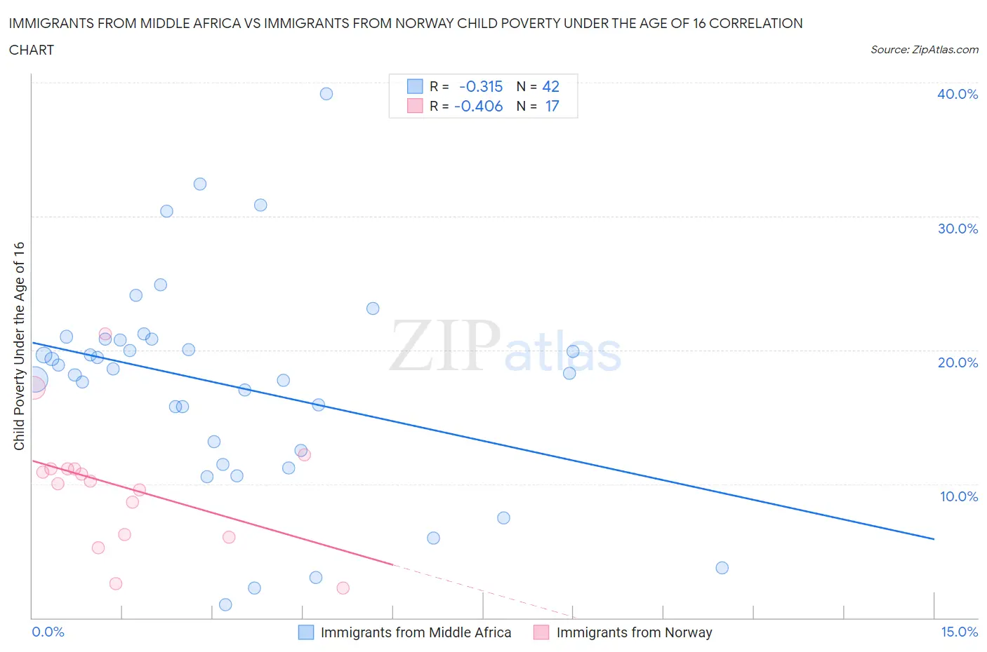 Immigrants from Middle Africa vs Immigrants from Norway Child Poverty Under the Age of 16