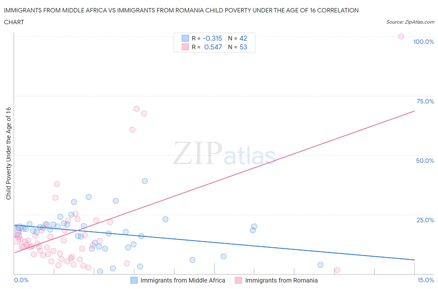 Immigrants from Middle Africa vs Immigrants from Romania Child Poverty Under the Age of 16