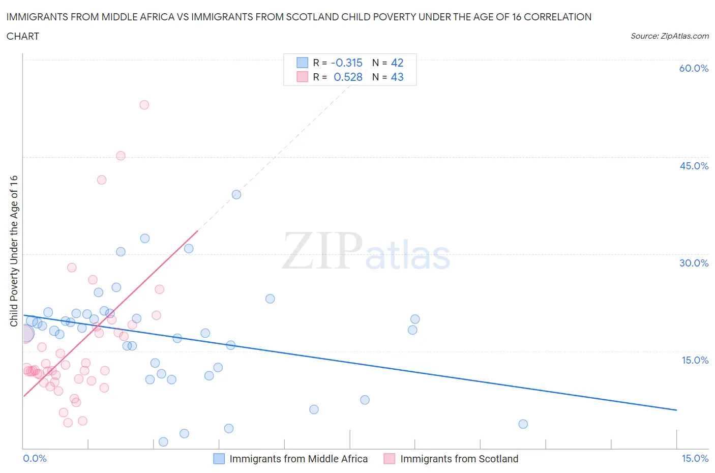 Immigrants from Middle Africa vs Immigrants from Scotland Child Poverty Under the Age of 16