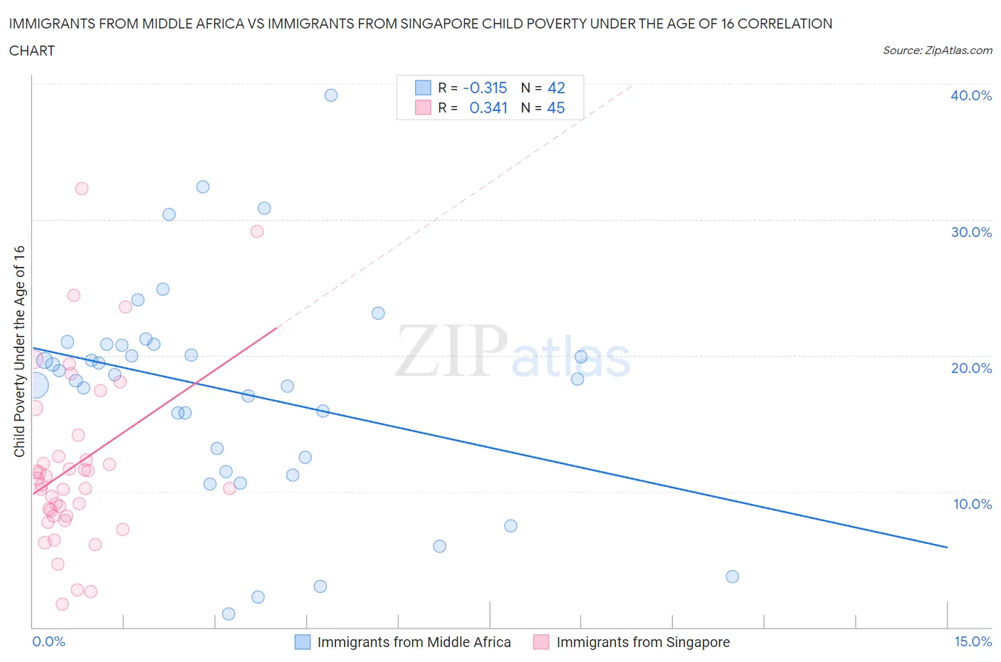 Immigrants from Middle Africa vs Immigrants from Singapore Child Poverty Under the Age of 16