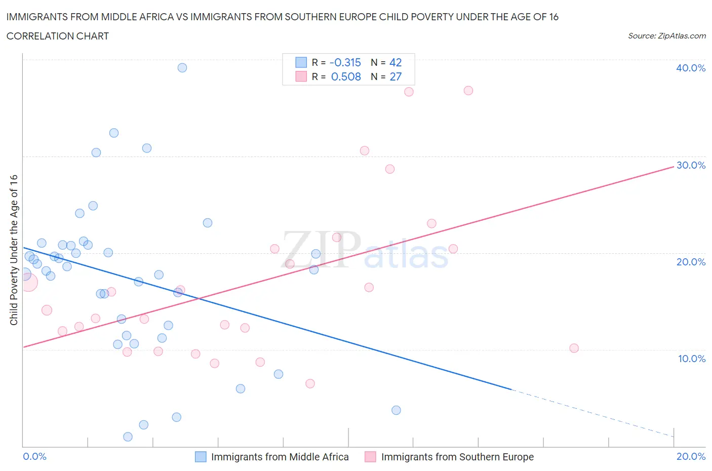 Immigrants from Middle Africa vs Immigrants from Southern Europe Child Poverty Under the Age of 16