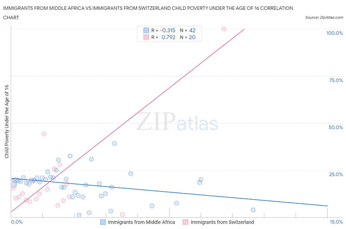 Immigrants from Middle Africa vs Immigrants from Switzerland Child Poverty Under the Age of 16