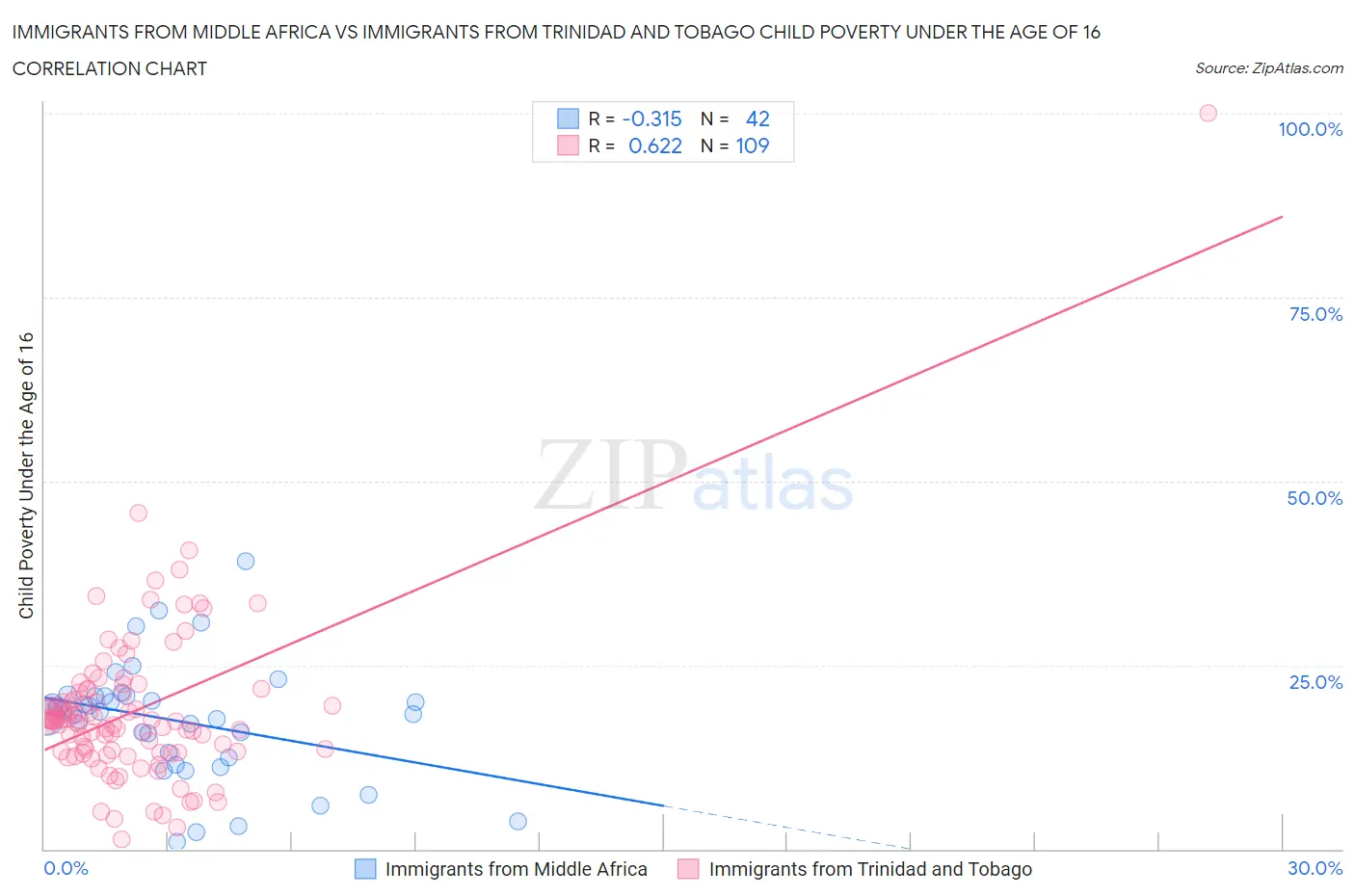 Immigrants from Middle Africa vs Immigrants from Trinidad and Tobago Child Poverty Under the Age of 16