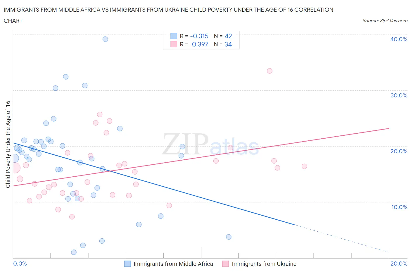 Immigrants from Middle Africa vs Immigrants from Ukraine Child Poverty Under the Age of 16