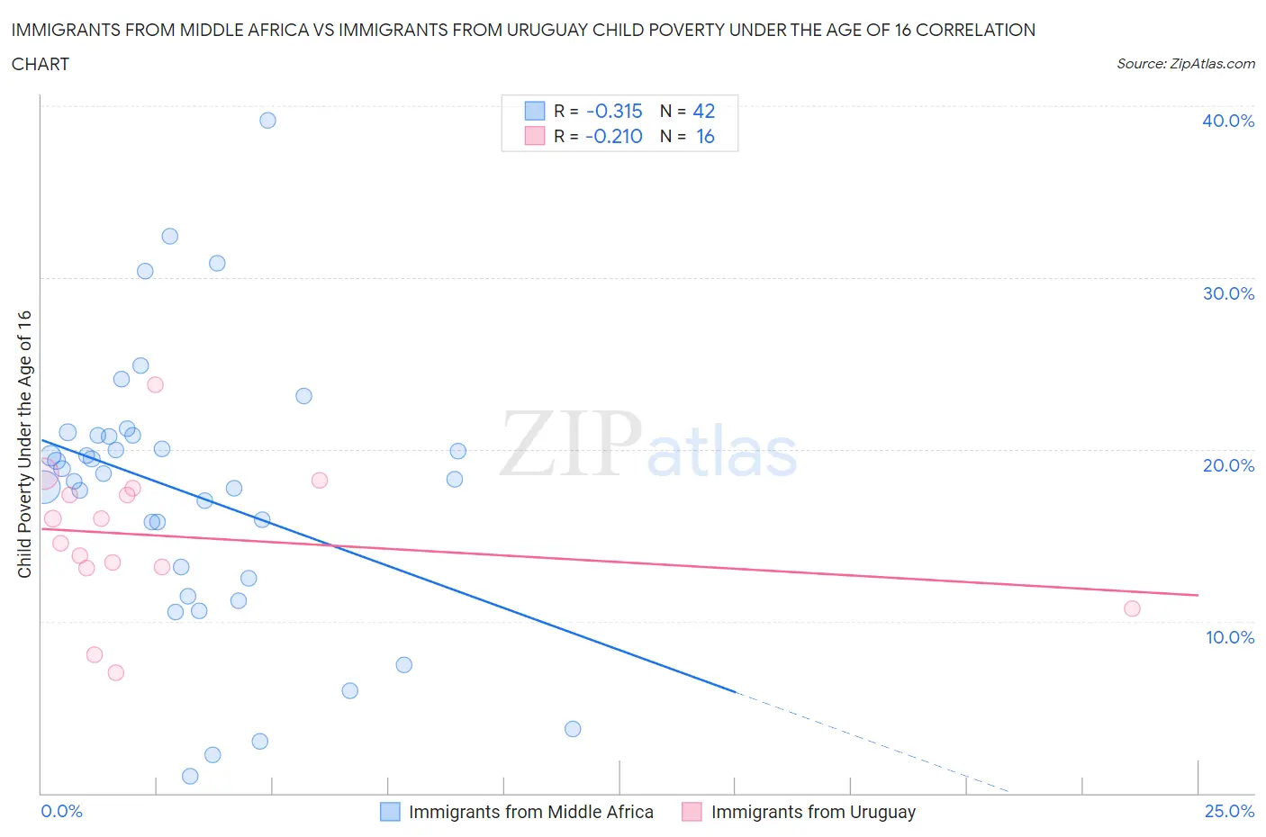 Immigrants from Middle Africa vs Immigrants from Uruguay Child Poverty Under the Age of 16