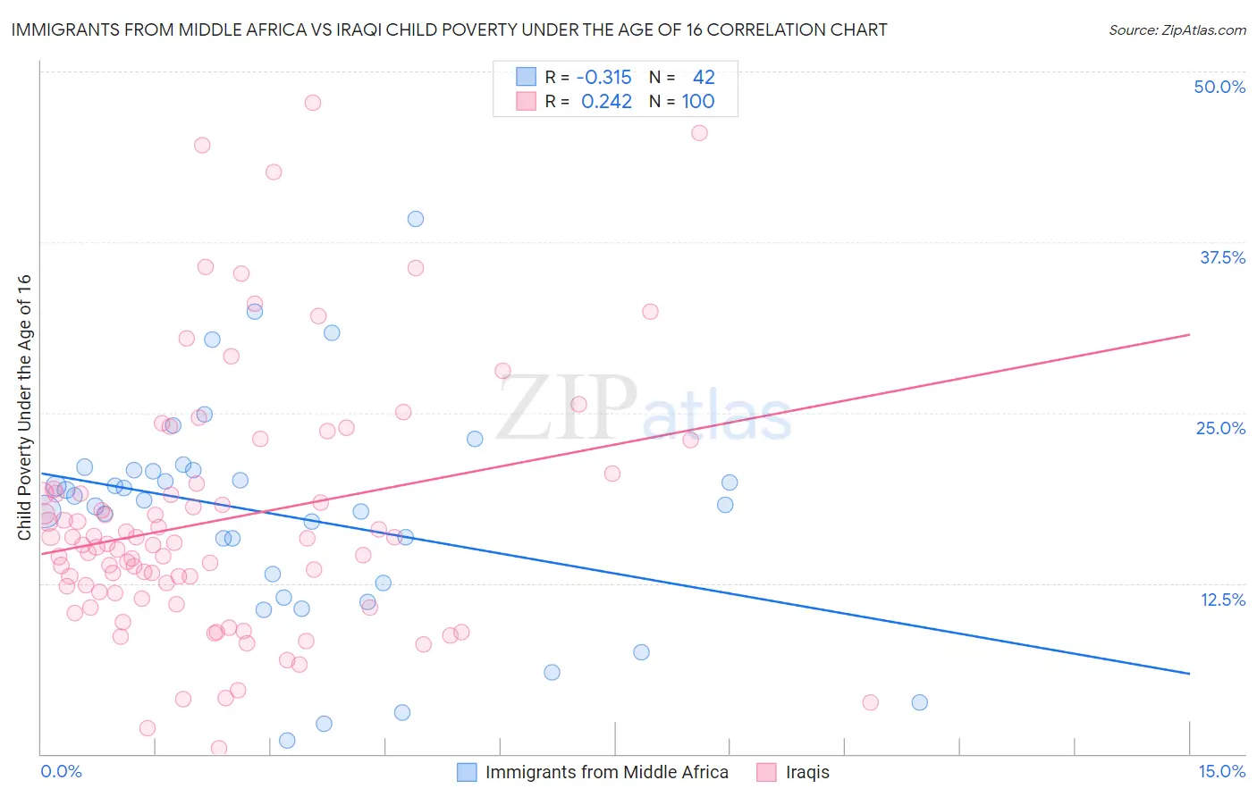 Immigrants from Middle Africa vs Iraqi Child Poverty Under the Age of 16