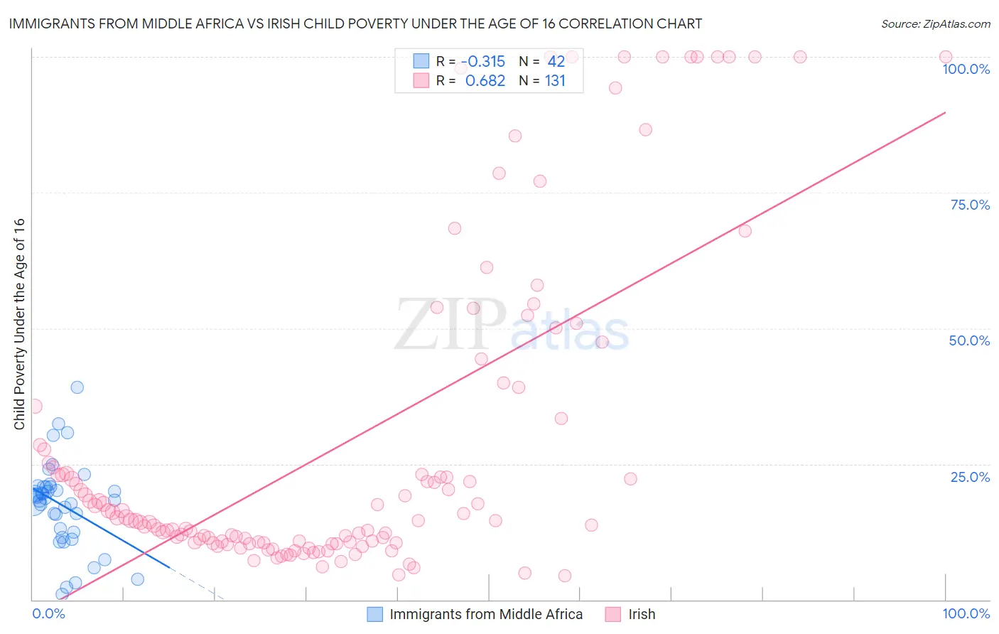 Immigrants from Middle Africa vs Irish Child Poverty Under the Age of 16