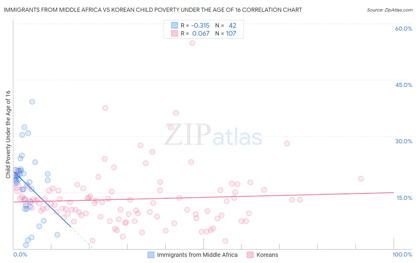 Immigrants from Middle Africa vs Korean Child Poverty Under the Age of 16