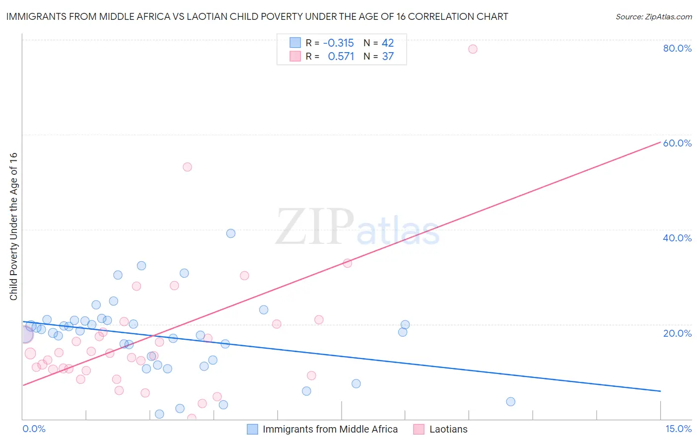 Immigrants from Middle Africa vs Laotian Child Poverty Under the Age of 16
