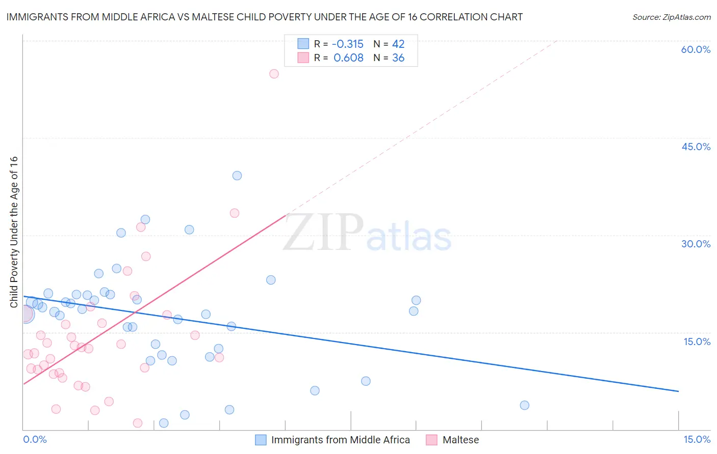 Immigrants from Middle Africa vs Maltese Child Poverty Under the Age of 16