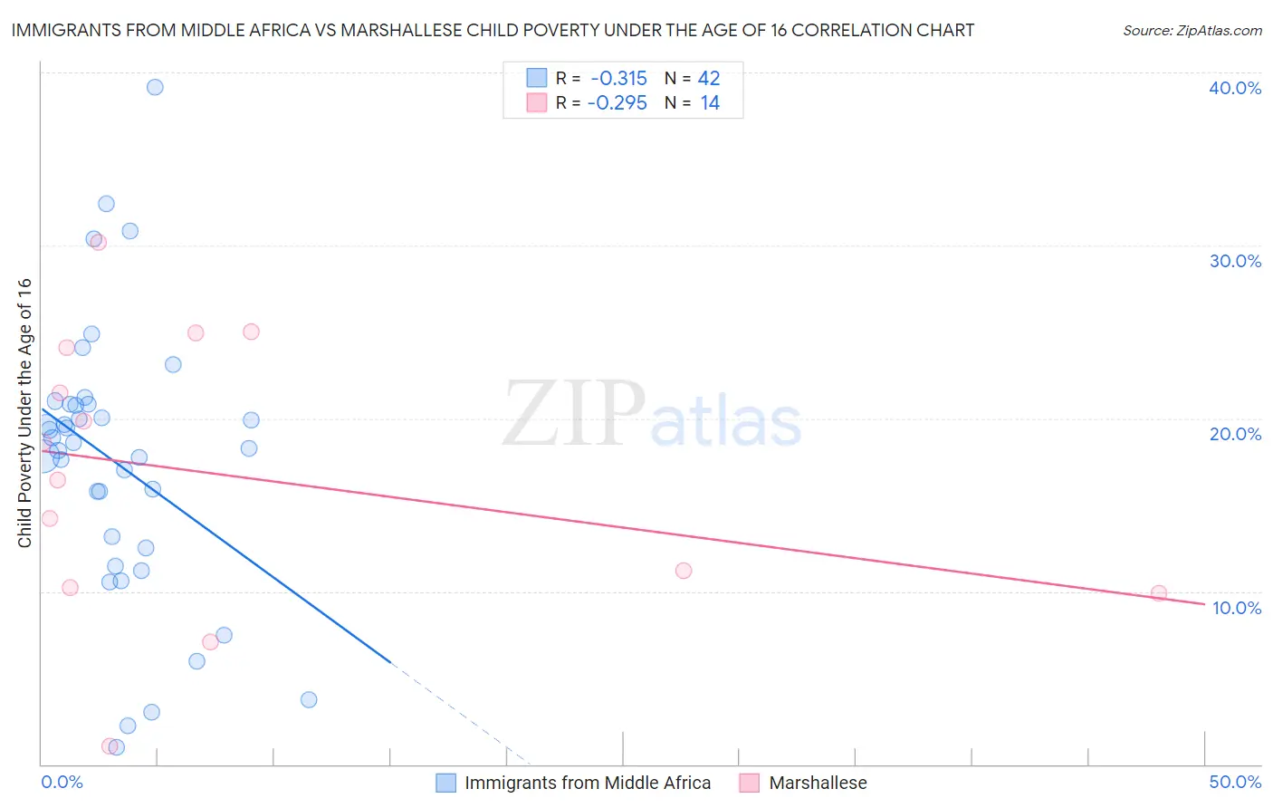 Immigrants from Middle Africa vs Marshallese Child Poverty Under the Age of 16
