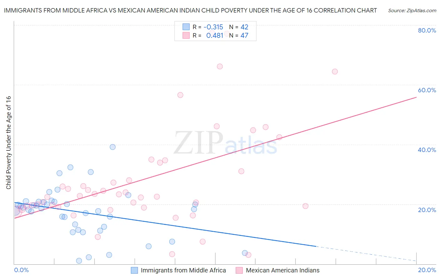Immigrants from Middle Africa vs Mexican American Indian Child Poverty Under the Age of 16