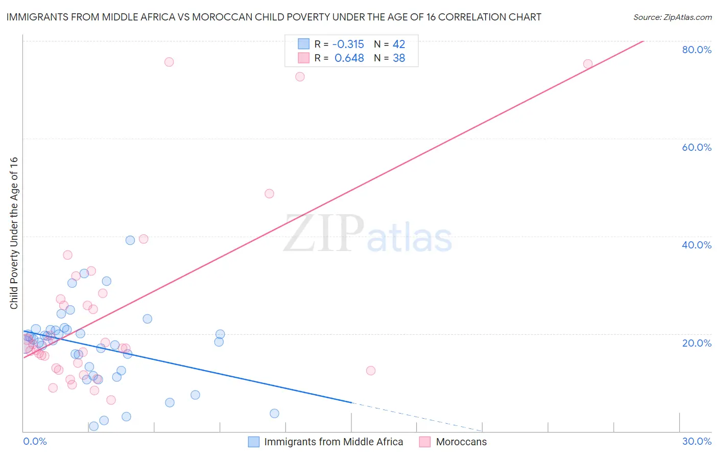 Immigrants from Middle Africa vs Moroccan Child Poverty Under the Age of 16