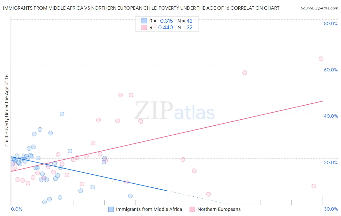 Immigrants from Middle Africa vs Northern European Child Poverty Under the Age of 16