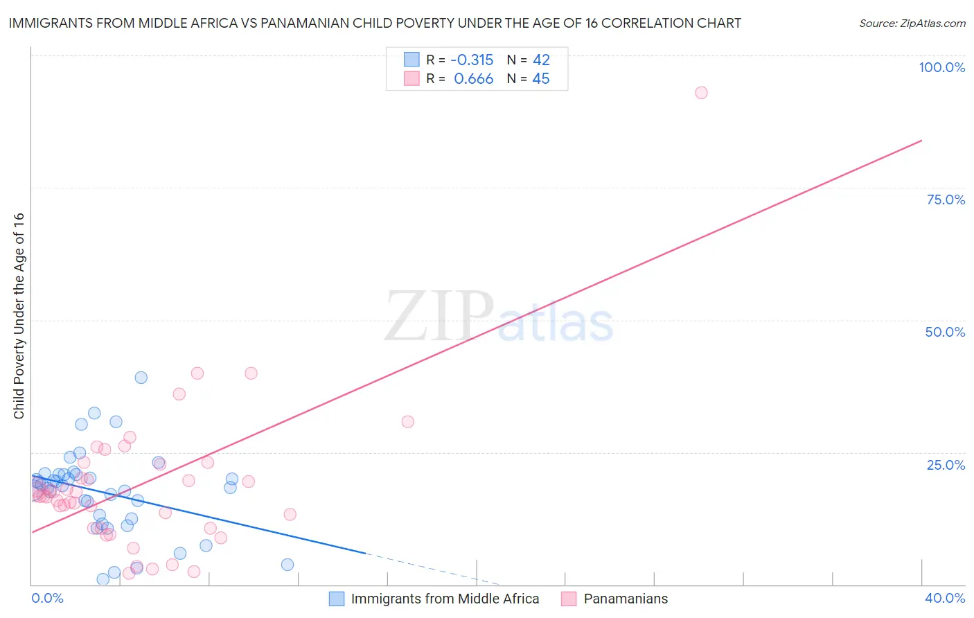 Immigrants from Middle Africa vs Panamanian Child Poverty Under the Age of 16