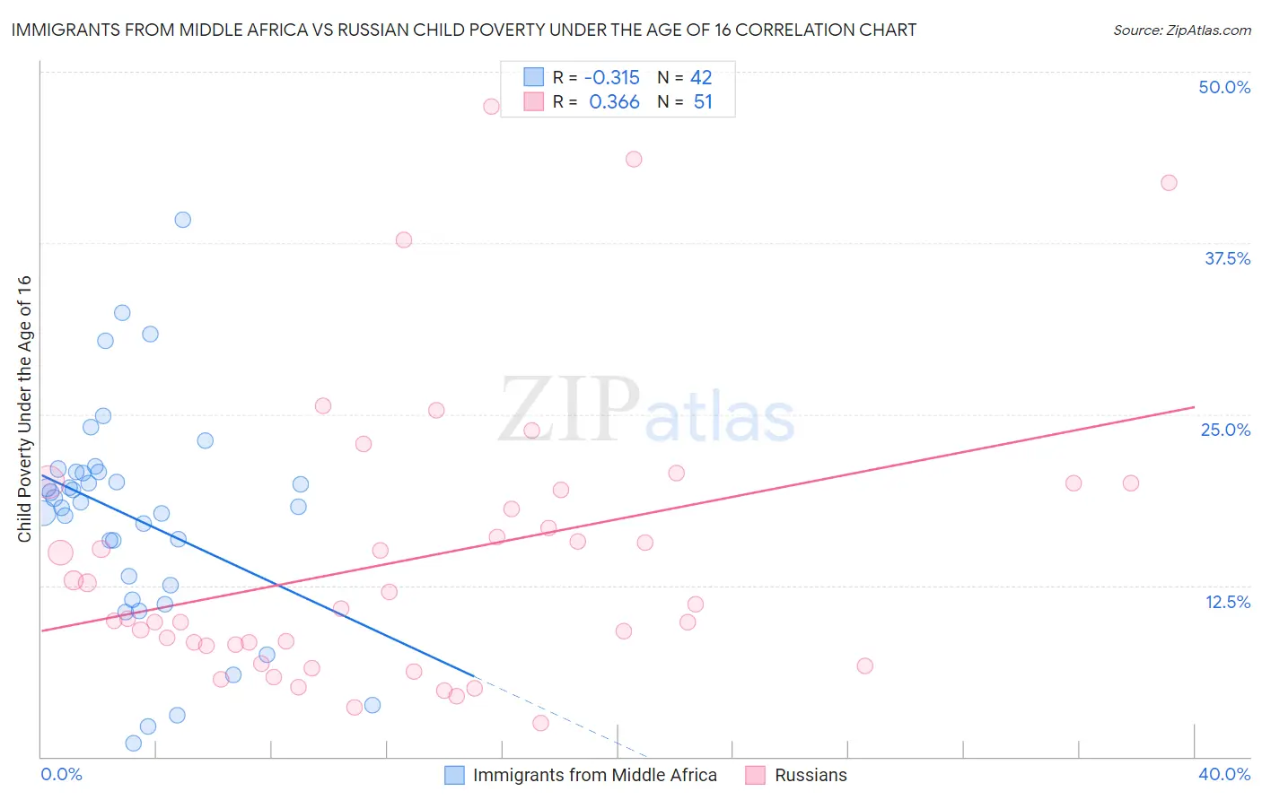 Immigrants from Middle Africa vs Russian Child Poverty Under the Age of 16