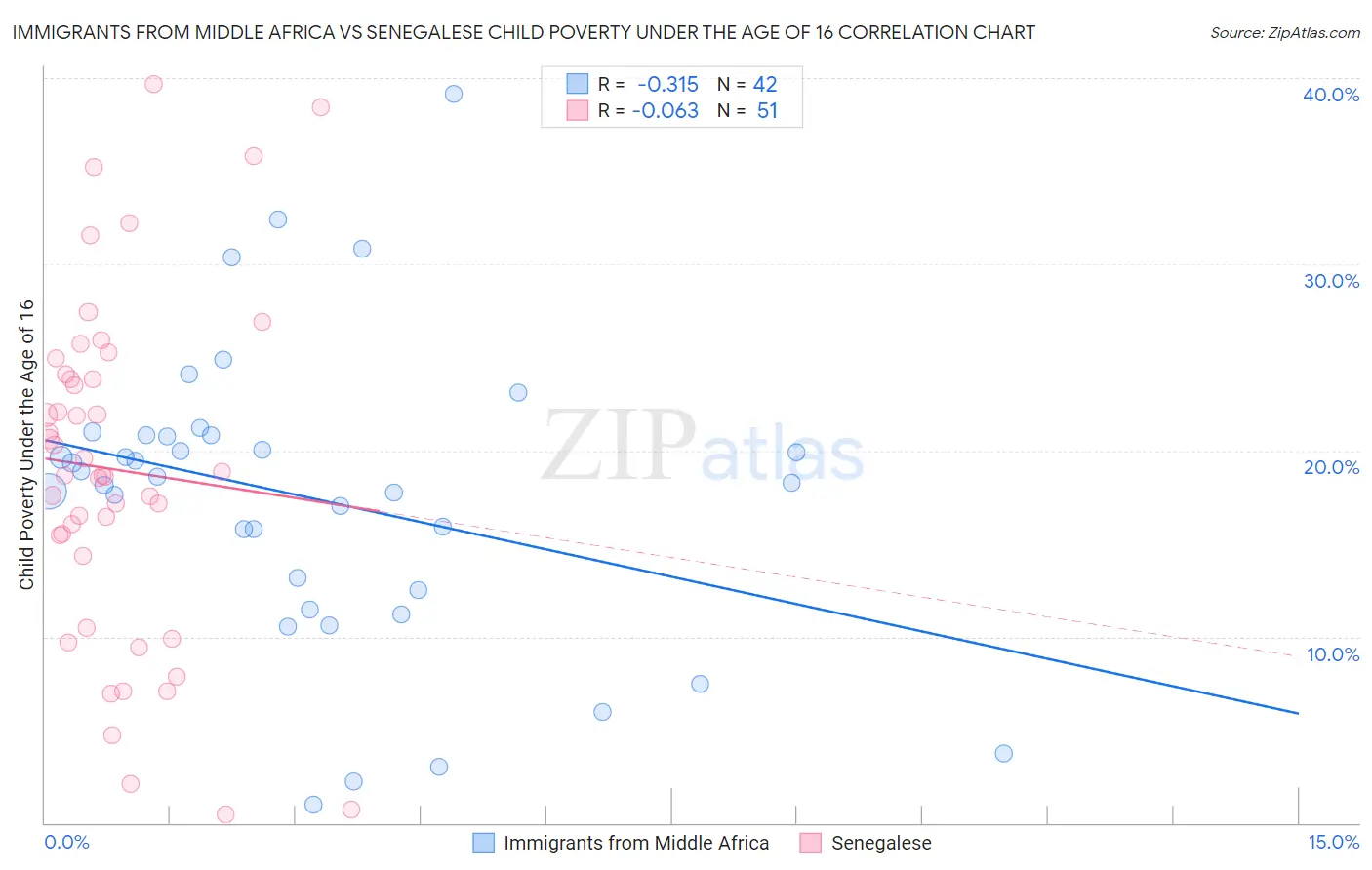 Immigrants from Middle Africa vs Senegalese Child Poverty Under the Age of 16