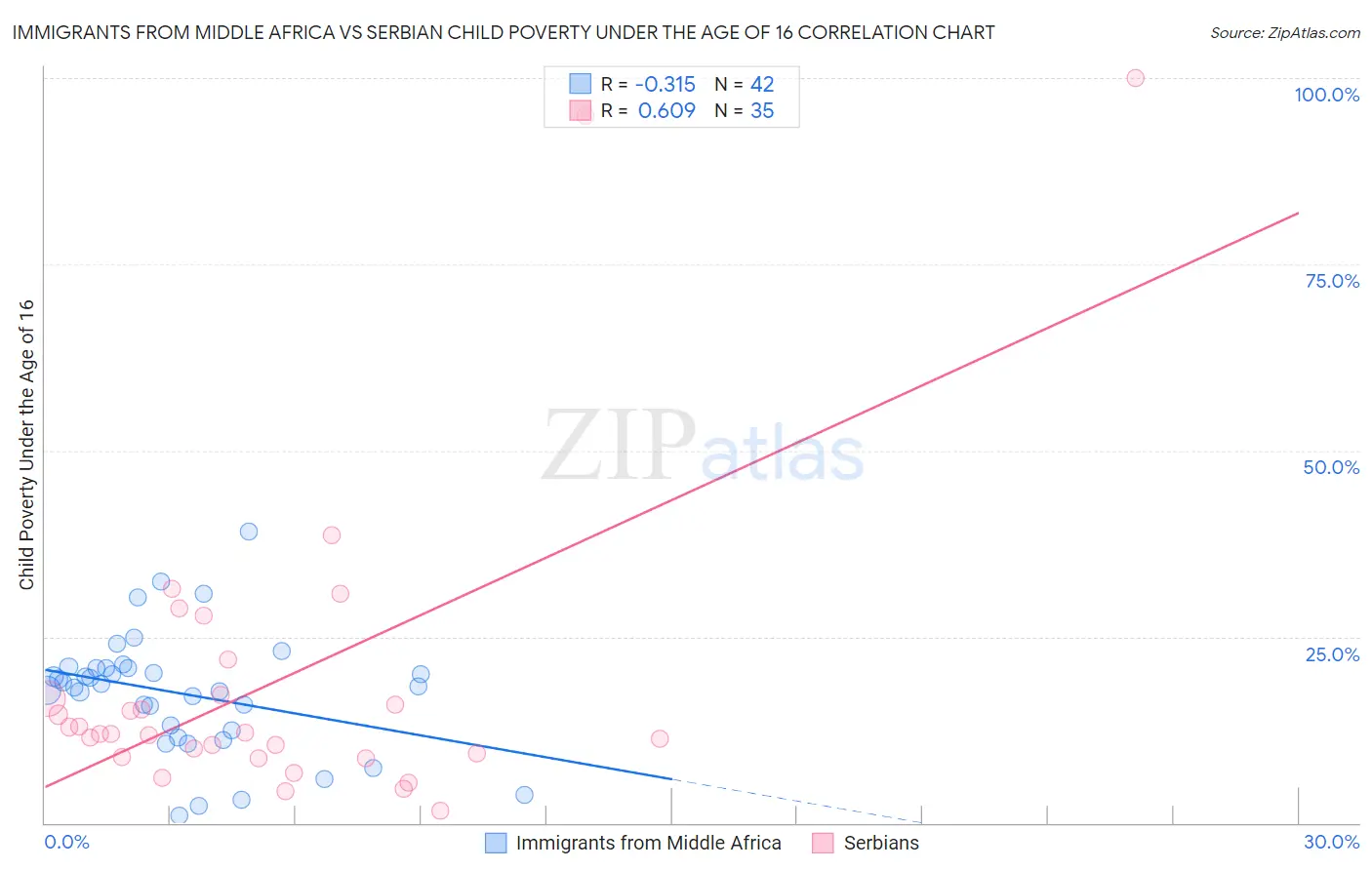 Immigrants from Middle Africa vs Serbian Child Poverty Under the Age of 16