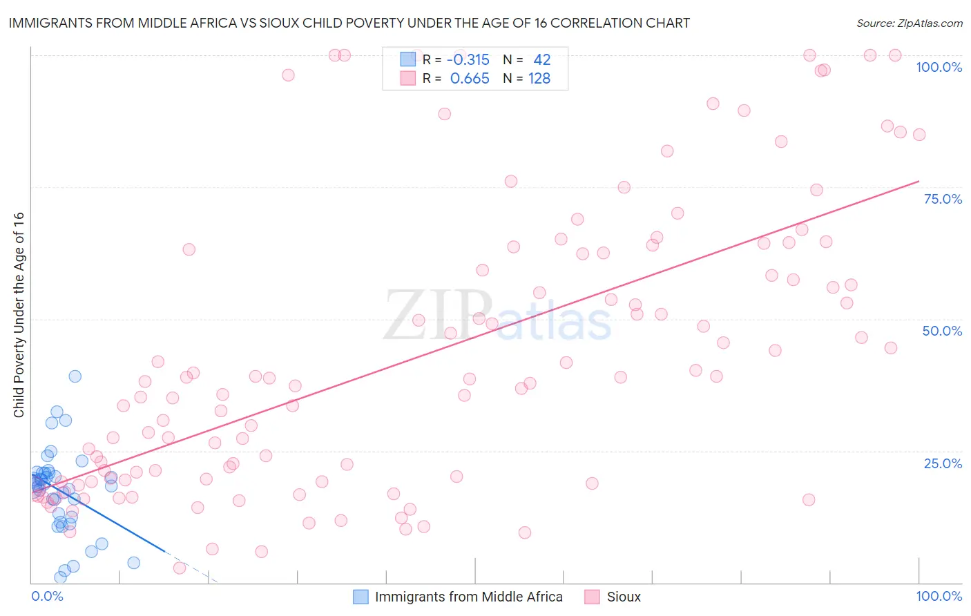 Immigrants from Middle Africa vs Sioux Child Poverty Under the Age of 16