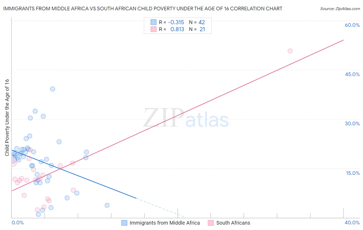Immigrants from Middle Africa vs South African Child Poverty Under the Age of 16
