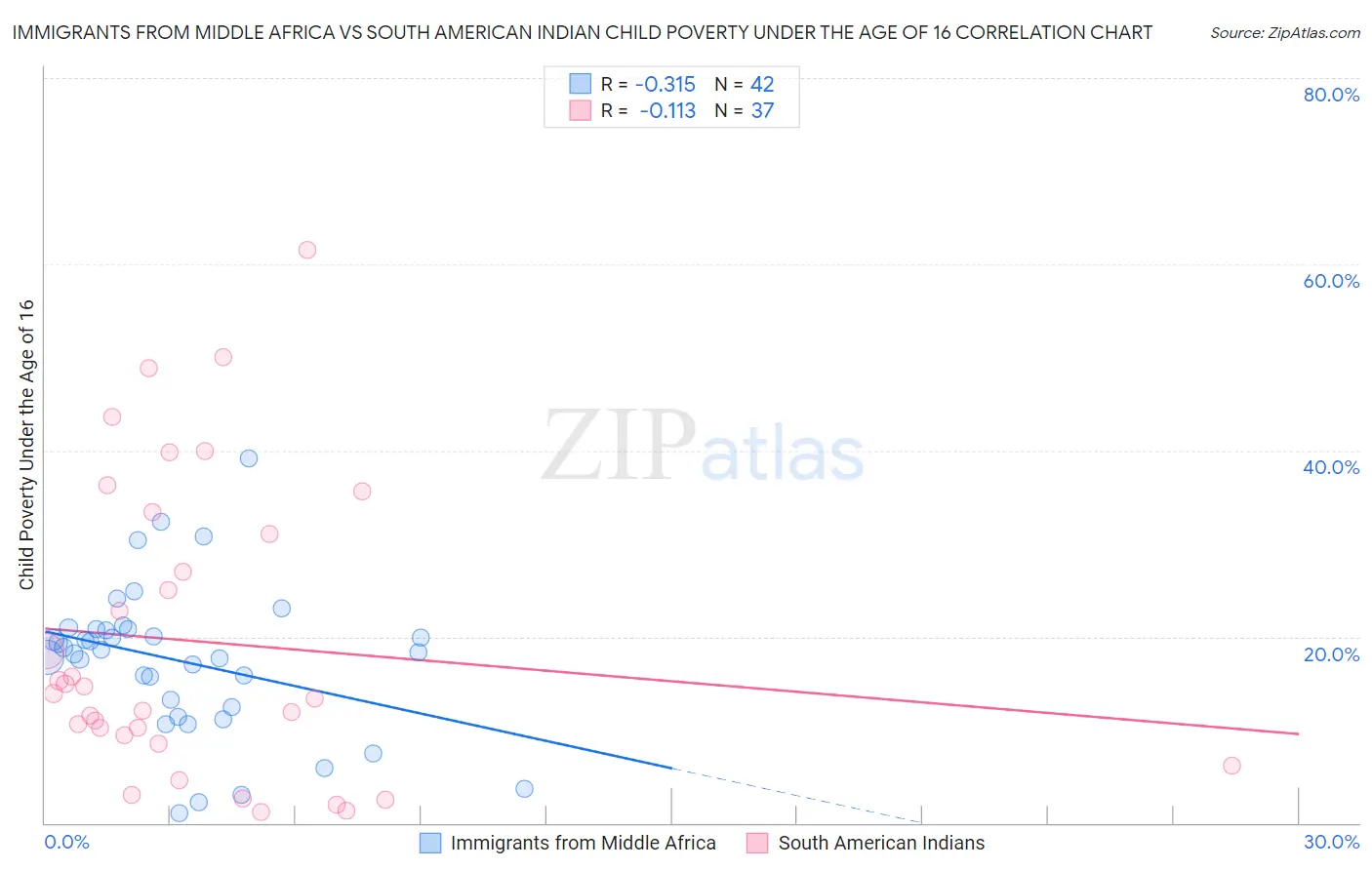 Immigrants from Middle Africa vs South American Indian Child Poverty Under the Age of 16