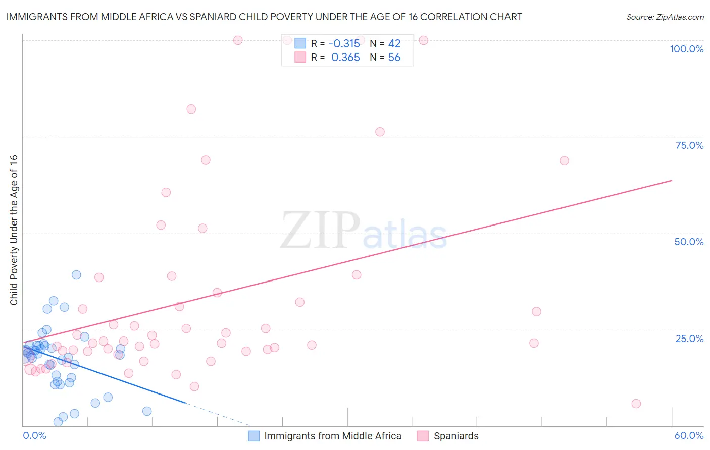 Immigrants from Middle Africa vs Spaniard Child Poverty Under the Age of 16
