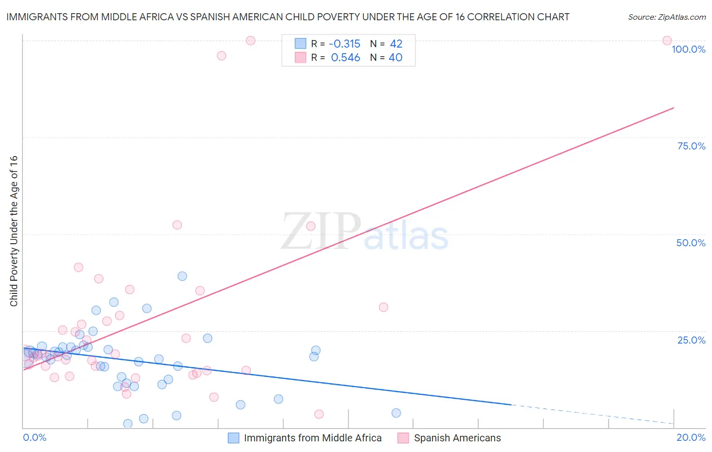 Immigrants from Middle Africa vs Spanish American Child Poverty Under the Age of 16