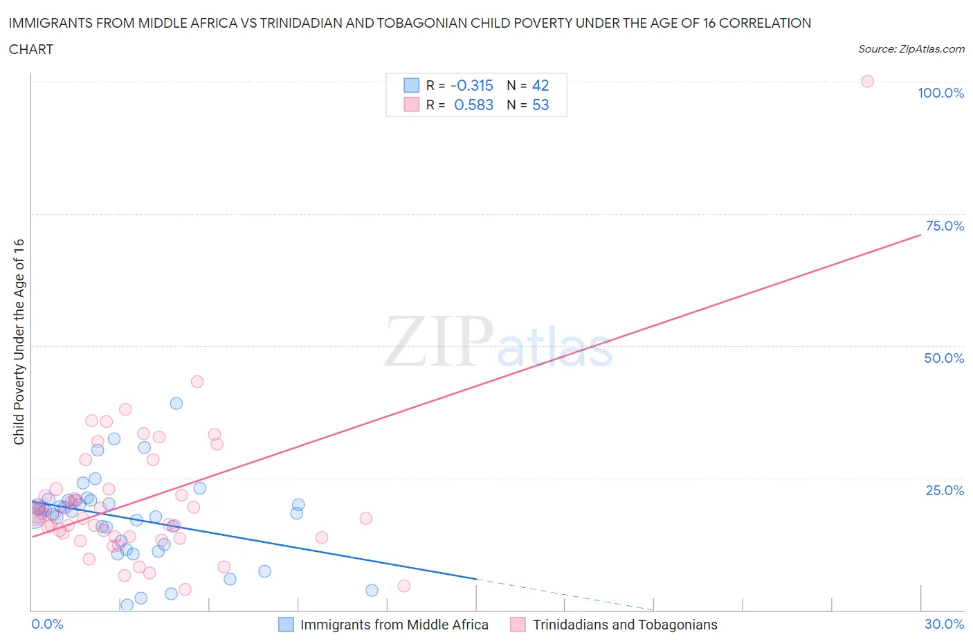 Immigrants from Middle Africa vs Trinidadian and Tobagonian Child Poverty Under the Age of 16