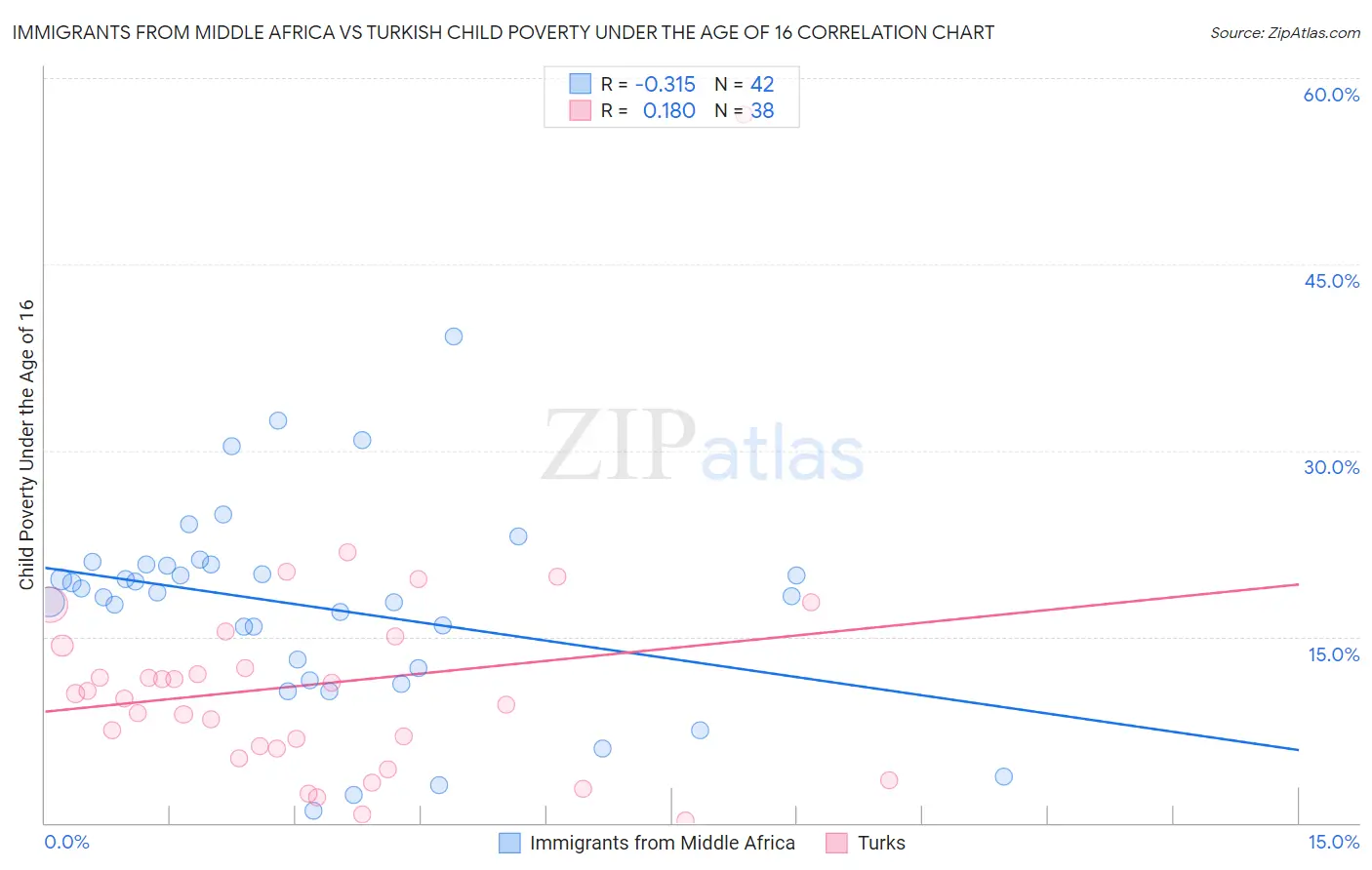 Immigrants from Middle Africa vs Turkish Child Poverty Under the Age of 16