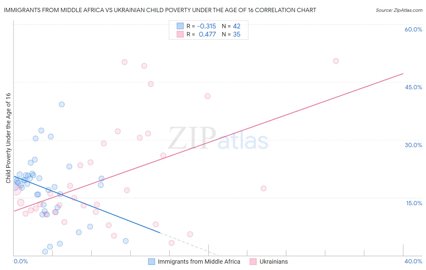 Immigrants from Middle Africa vs Ukrainian Child Poverty Under the Age of 16