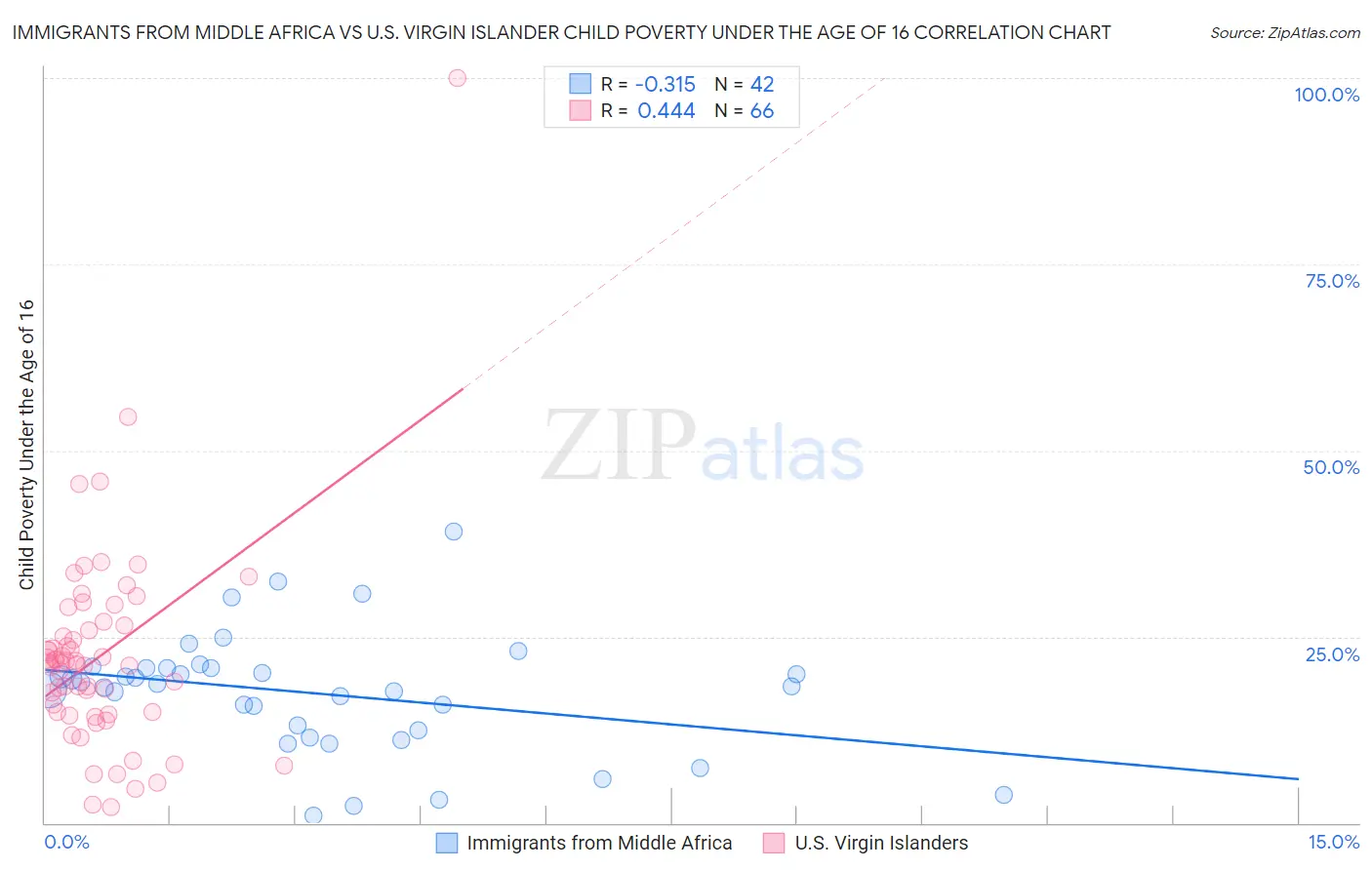 Immigrants from Middle Africa vs U.S. Virgin Islander Child Poverty Under the Age of 16