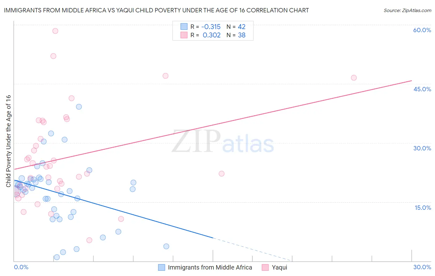 Immigrants from Middle Africa vs Yaqui Child Poverty Under the Age of 16