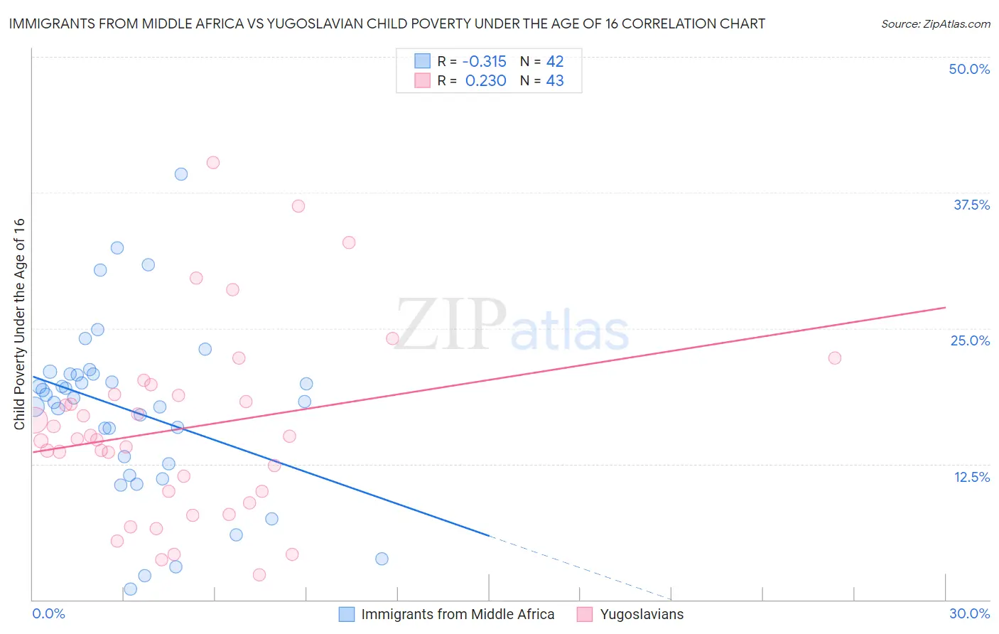 Immigrants from Middle Africa vs Yugoslavian Child Poverty Under the Age of 16