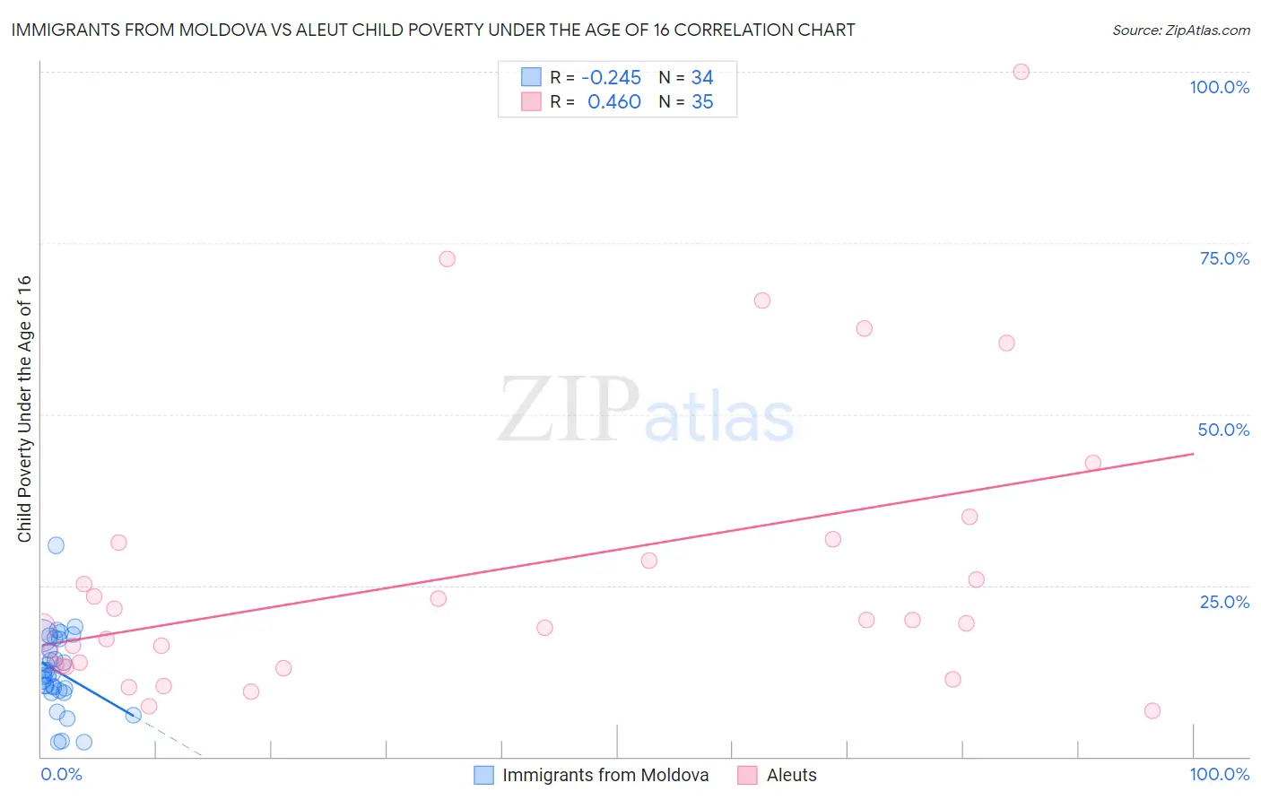 Immigrants from Moldova vs Aleut Child Poverty Under the Age of 16