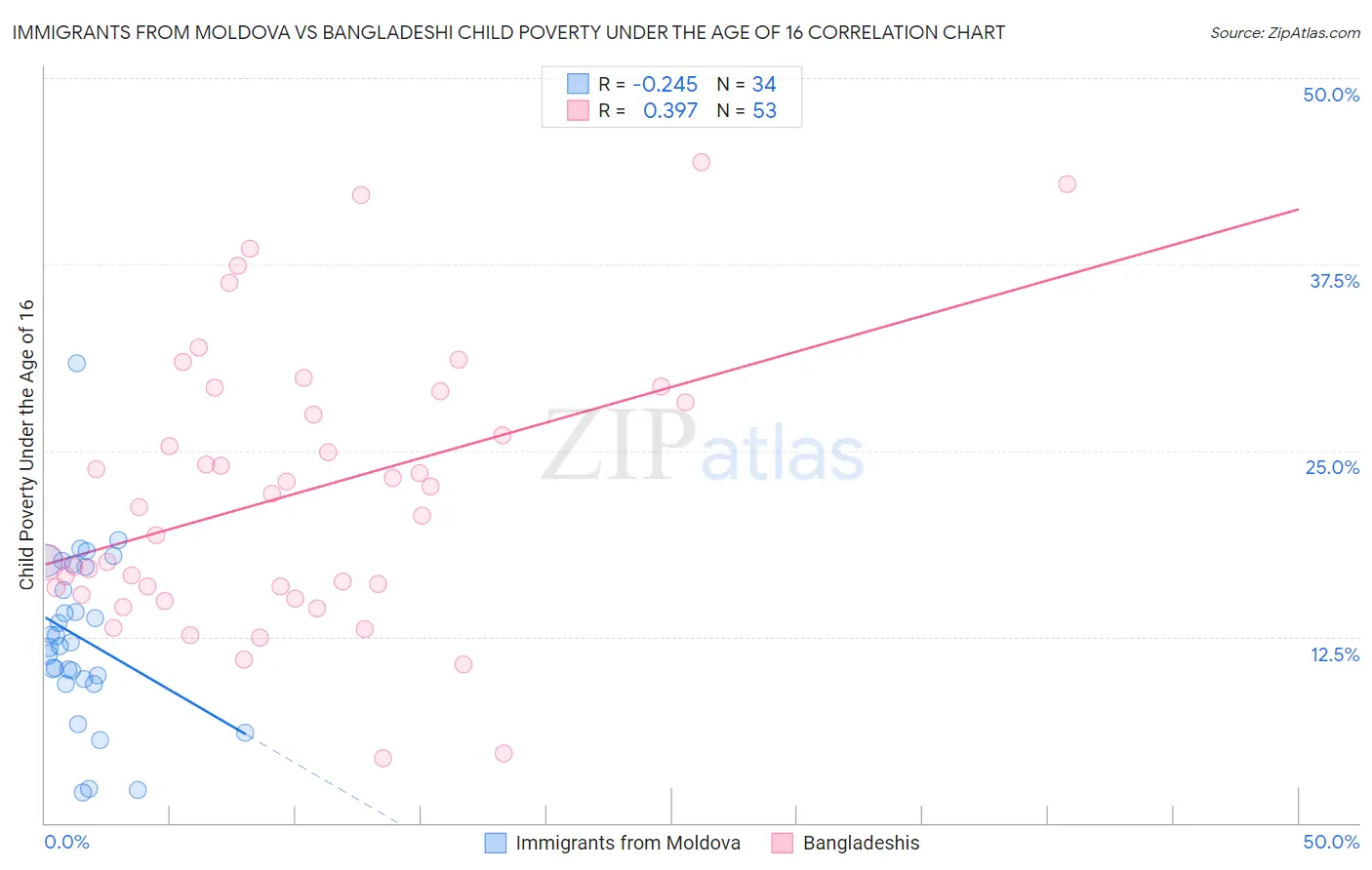 Immigrants from Moldova vs Bangladeshi Child Poverty Under the Age of 16