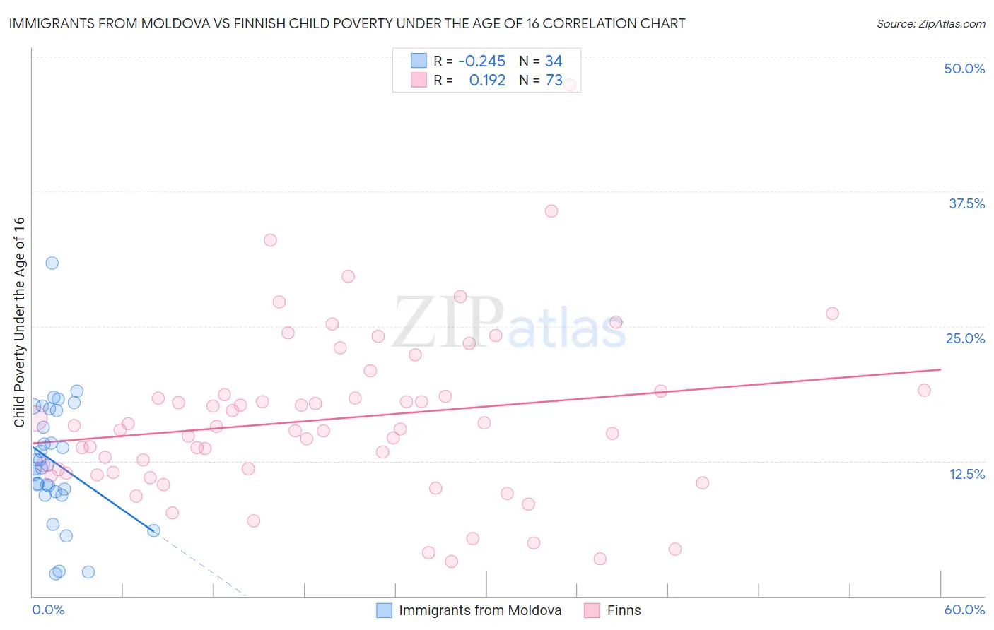 Immigrants from Moldova vs Finnish Child Poverty Under the Age of 16