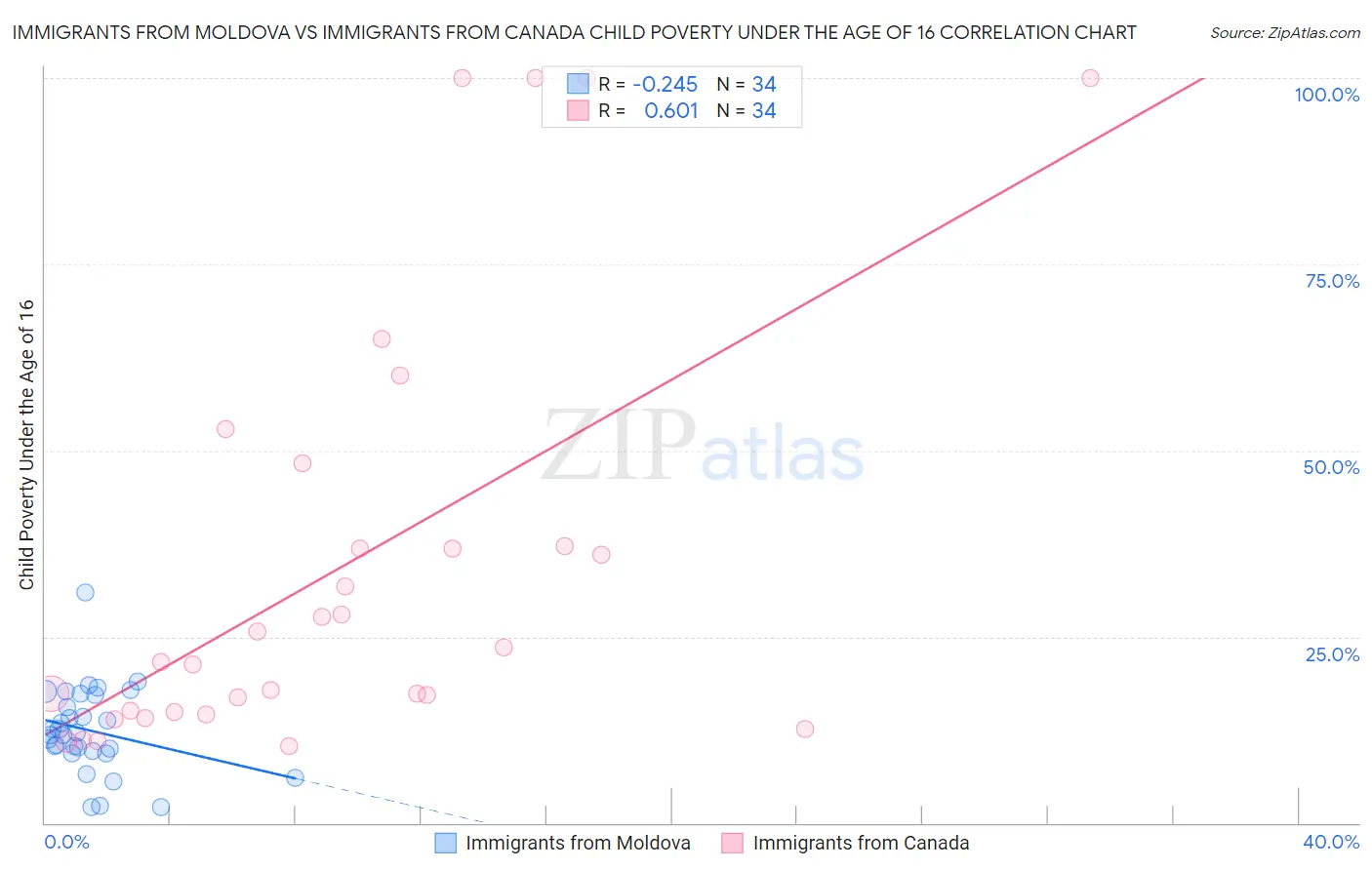 Immigrants from Moldova vs Immigrants from Canada Child Poverty Under the Age of 16